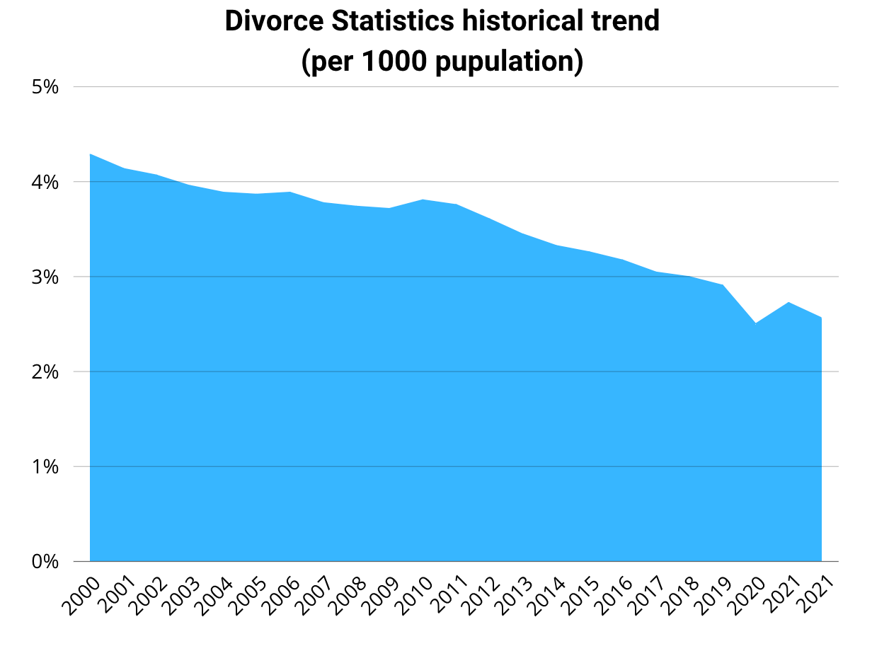 Divorce Statistics historical trend