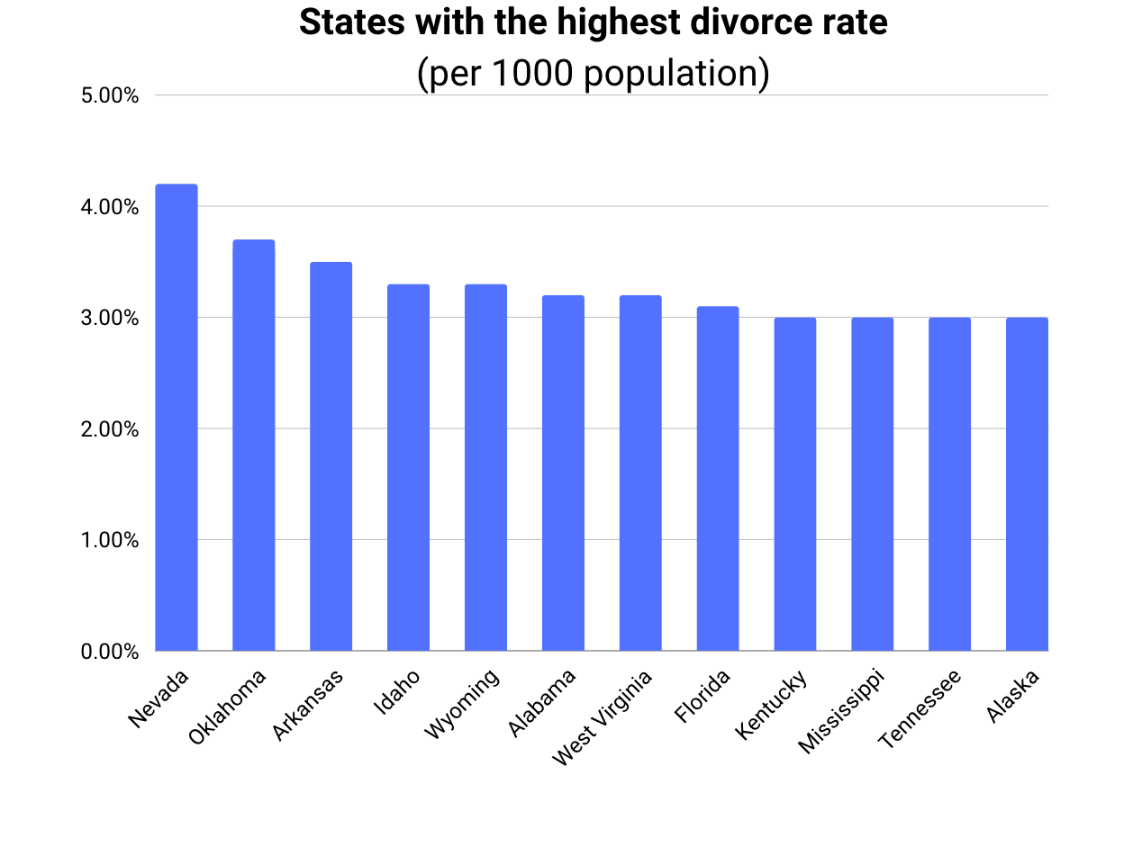 Top 10 States with the Highest Divorce Rates