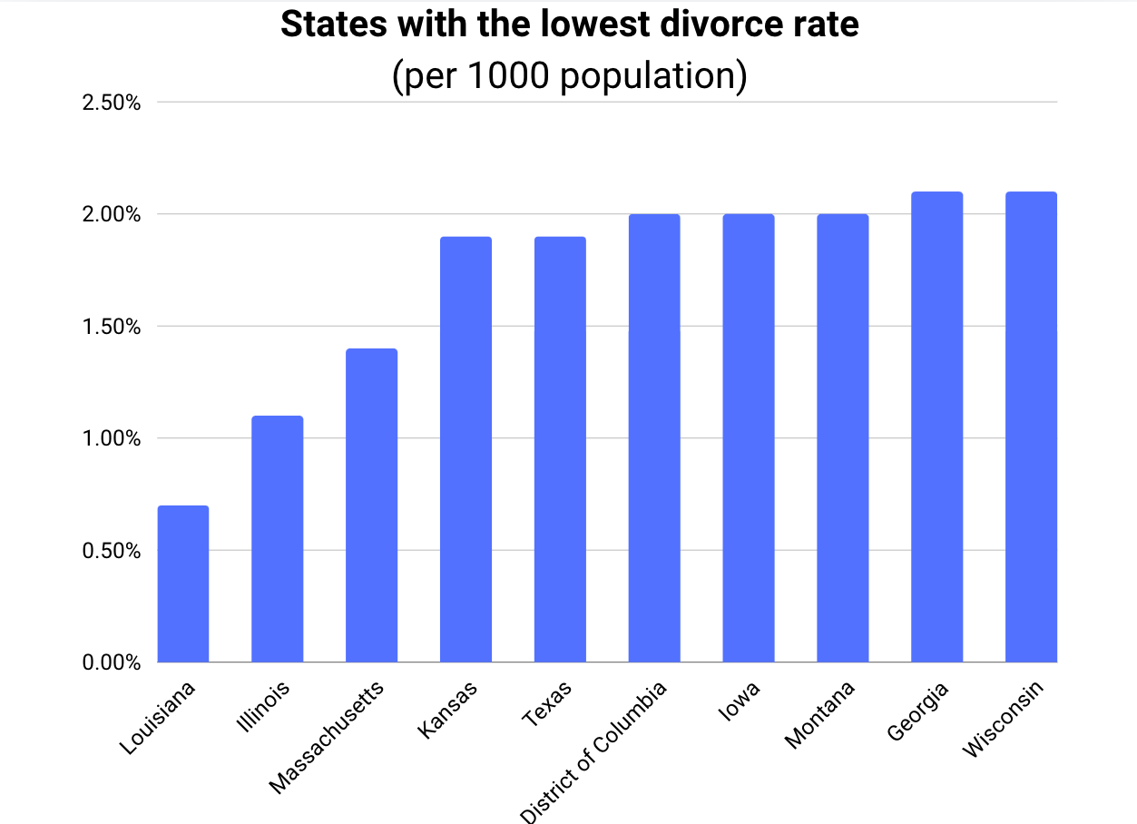 States with the lowest divorce rate 