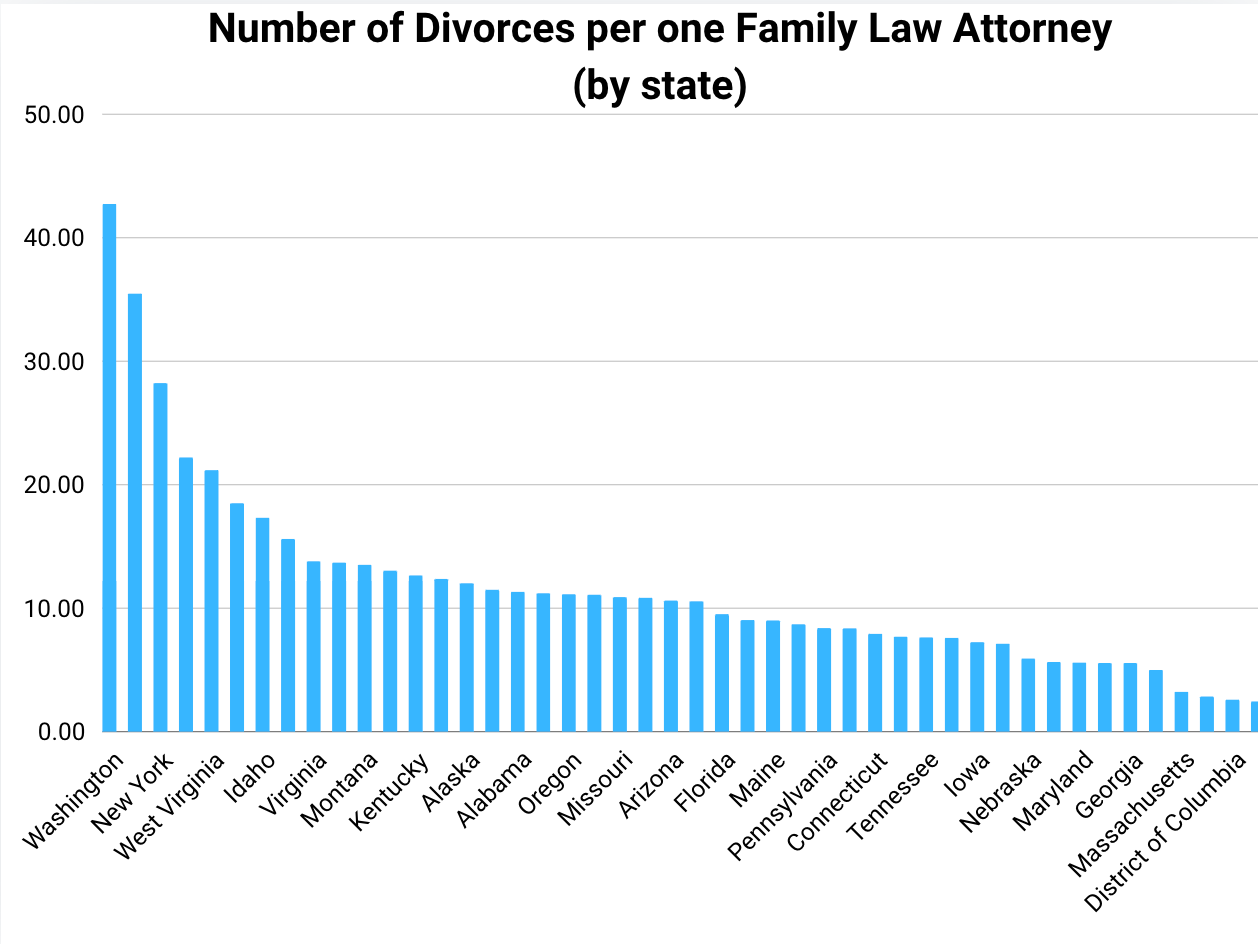 Number of Divorces per one Family Law Attorney (by state)