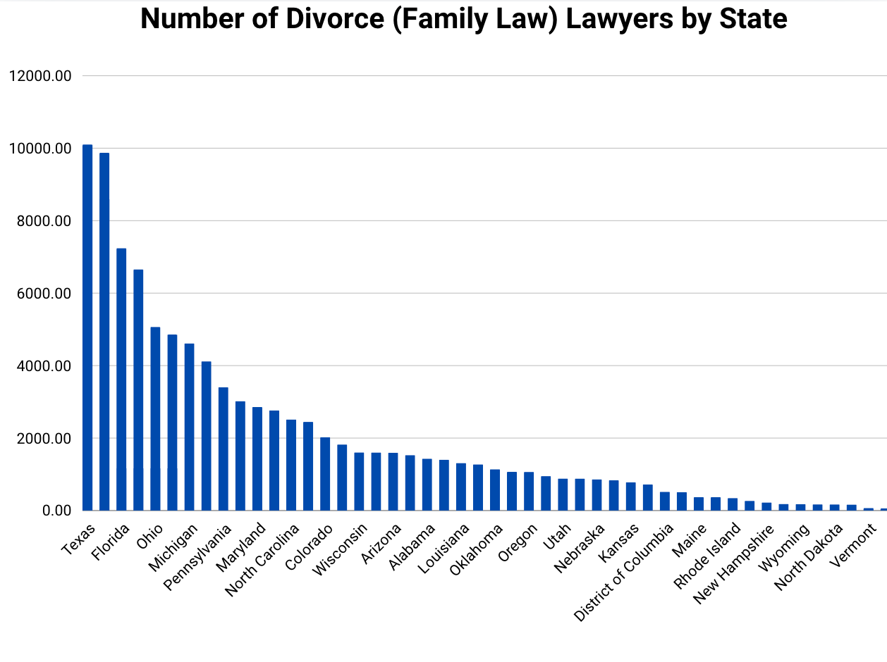 Number of Divorce (Family Law) Lawyers by State