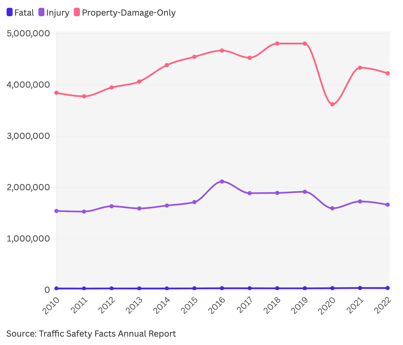 Motorcycle and Car Accident Statistics Historical Trend