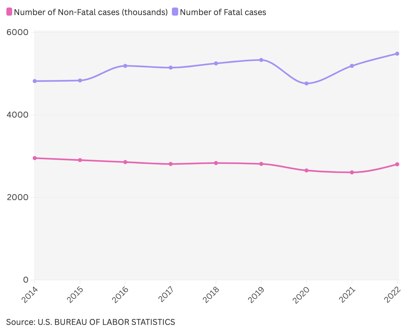 Personal Injury Statistics Historical Trend