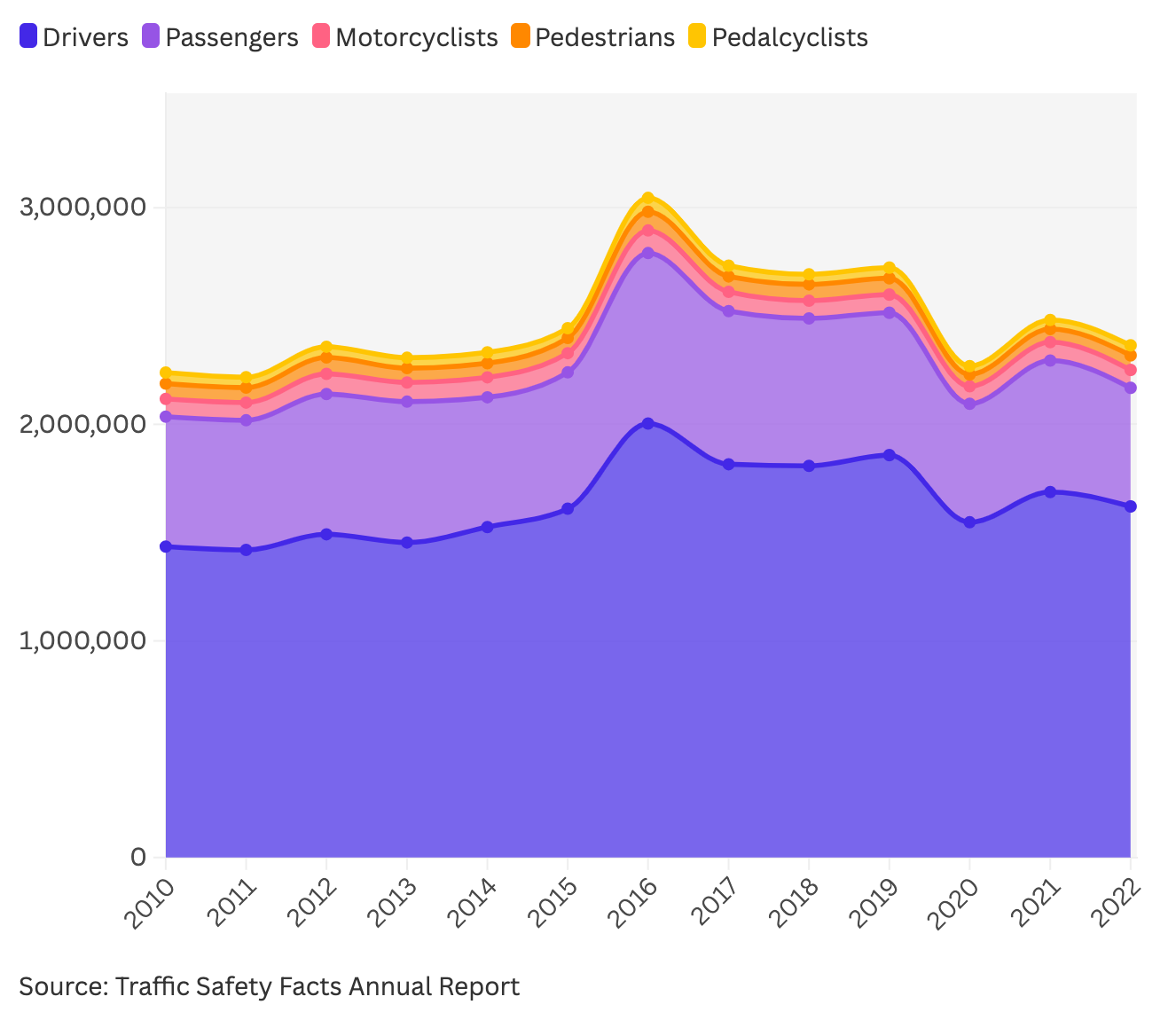 Traffic Crash Victims: Injuries Historical Trend