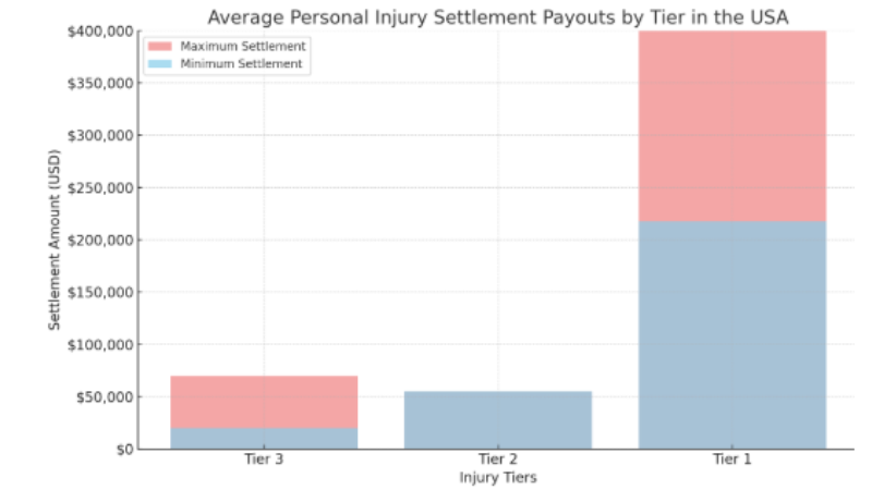 a graph on personal injury settlement payouts by tier