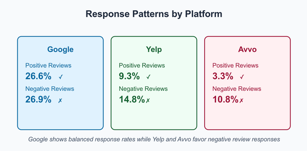 Lawyers reviews response statistics